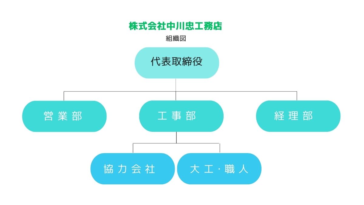 組織図